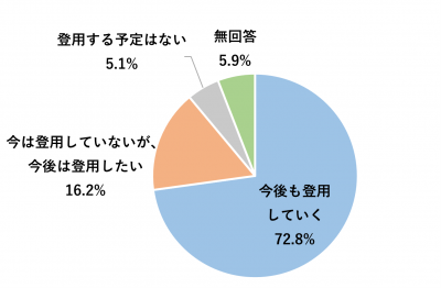 今後の登用
