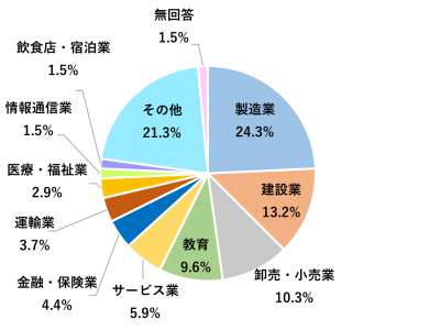 業種