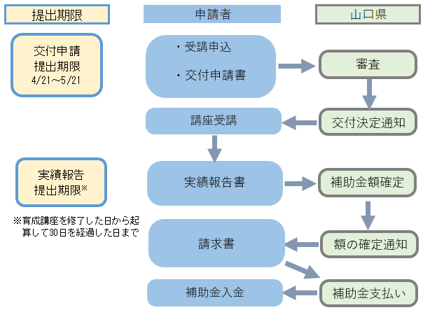 手続きの流れ