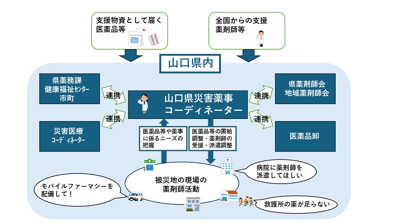 （参考）災害薬事コーディネーターの業務内容