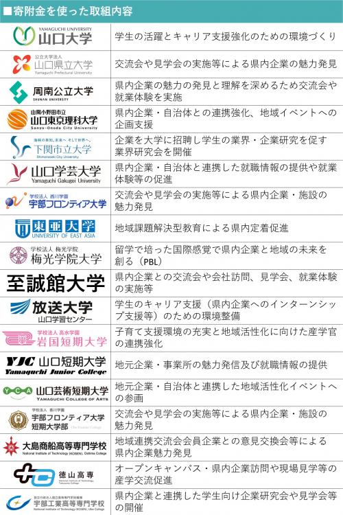 県内大学等指定寄附対象校一覧