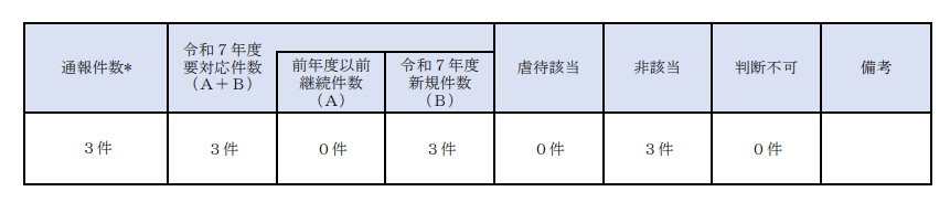 虐待状況