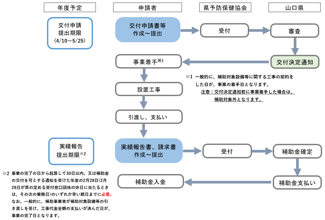 手続きの流れ