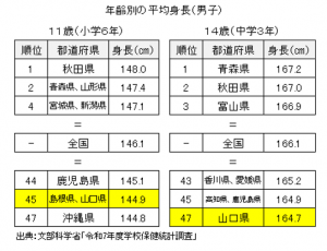 年齢別の平均身長(男子)