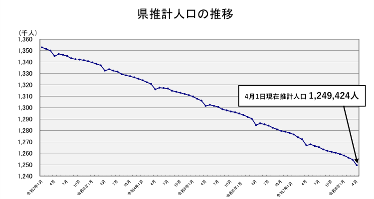 県推計人口の推移