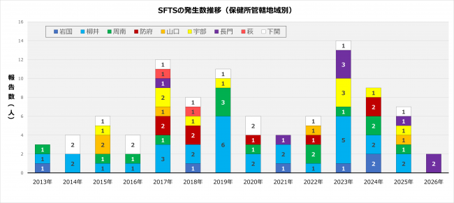 SFTS_保健所別