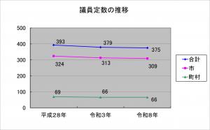 議員定数の推移