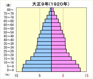 人口ピラミッド（大正）