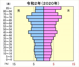 人口ピラミッド（令和）