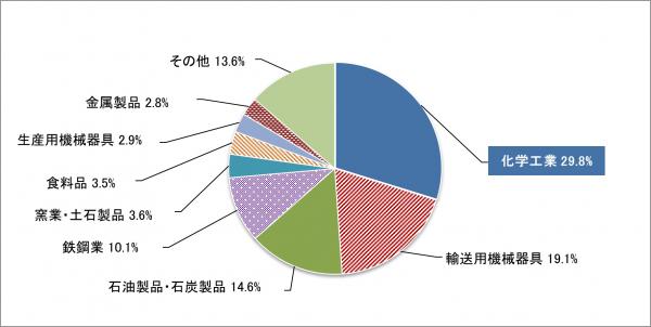 主要製造業の製造出荷額の構成比