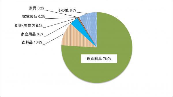 百貨店・スーパーの販売額の割合