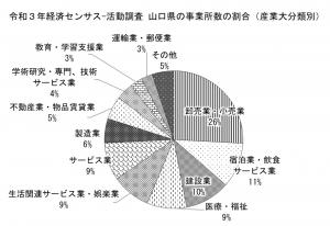 経済センサス-活動調査　事業所の割合