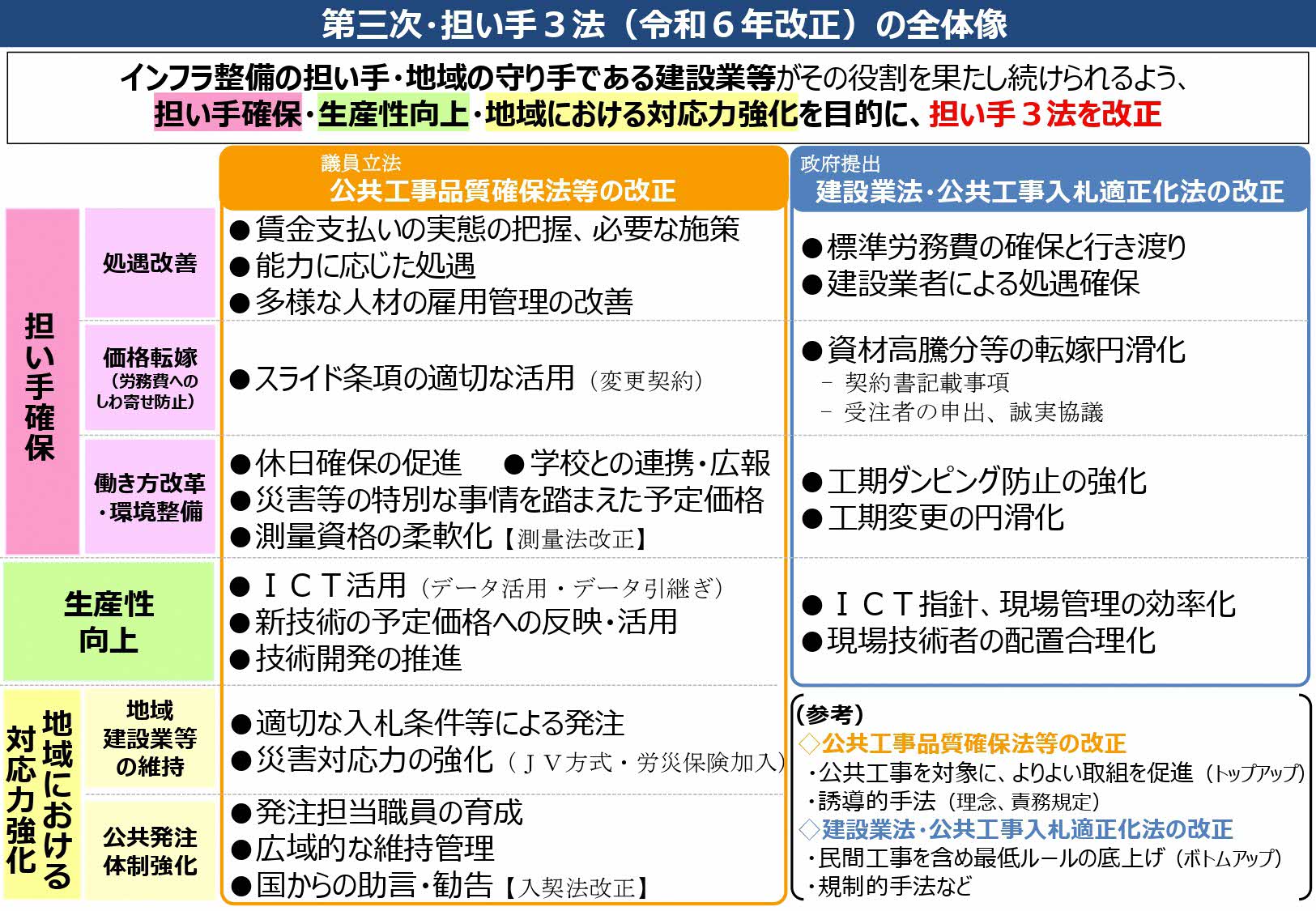 第三次・担い手3法（令和6年改正）の全体像