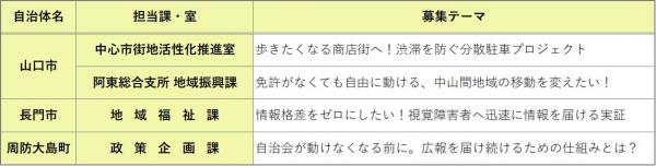 山口市２課題、長門市1課題、周防大島町1課題