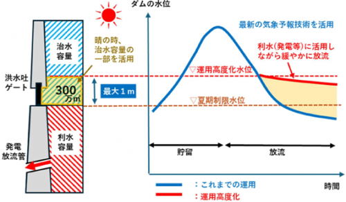 運用高度化イメージ