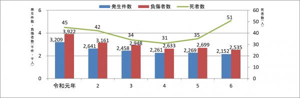 交通事故発生件数と死傷者数