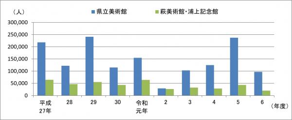 美術館入館者数