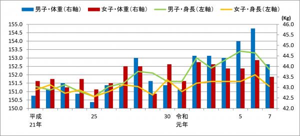 12歳児男女の平均身長と体重