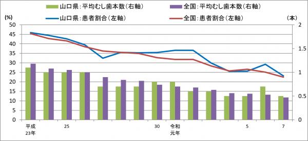 12歳児のむし歯患者割合・１人あたり平均むし歯本数