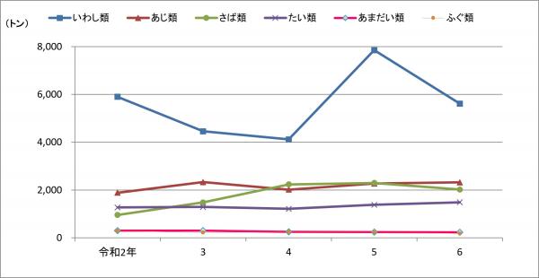 魚種別漁獲量