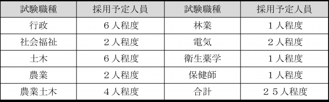 令和８年度職務経験者採用試験募集職種及び採用予定人数