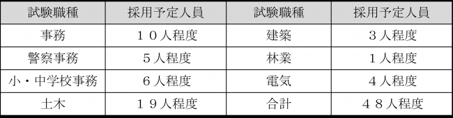 令和８年度高校卒業程度試験募集職種及び採用予定人数