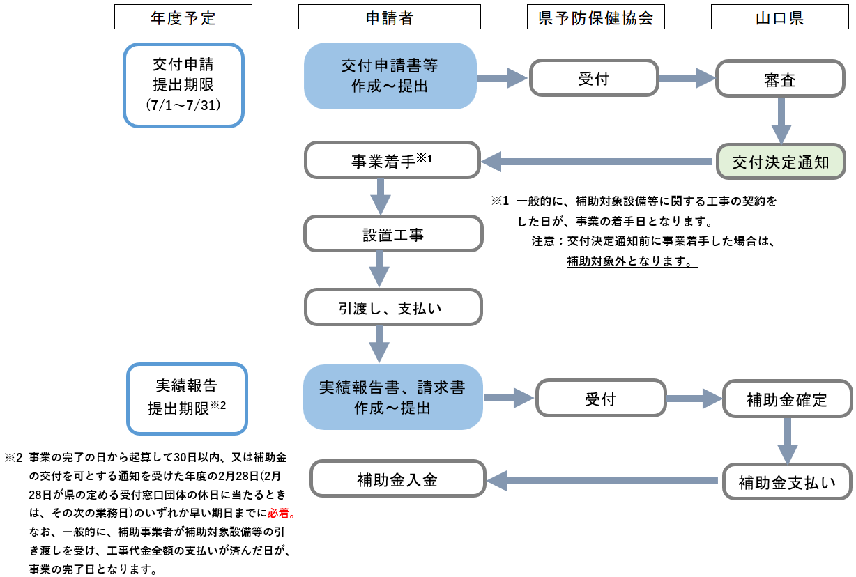 手続きの流れ（2次募集）