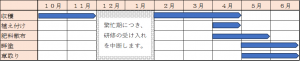 れんこんの栽培スケジュール