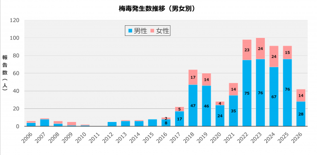 梅毒推移w26