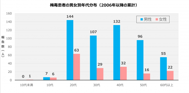 梅毒2_年代分布