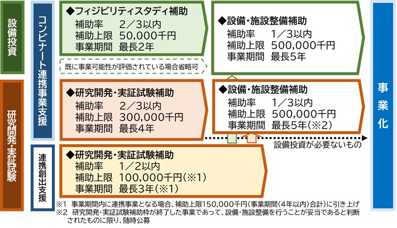 補助事業のスキーム図