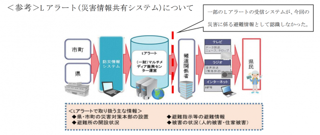 （参考）　Lアラート（災害情報共有システム）について