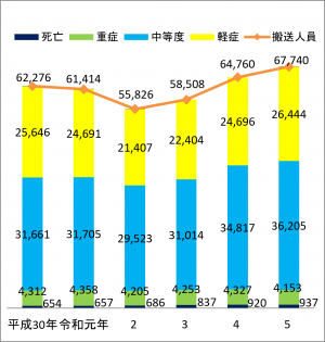 救急搬送人員と傷病程度別搬送人員