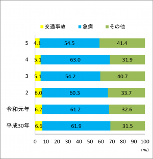 救急出場内容内訳