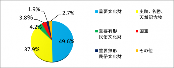 国指定文化財の数　内訳