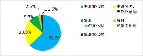県指定文化財　内訳