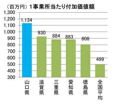 １事業所当たり付加価値額