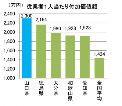 従業者　付加価値額