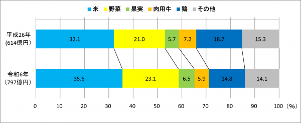 農産物・畜産物の産出額の構成比