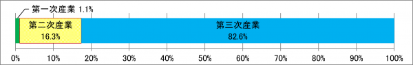 産業分類別事業所数