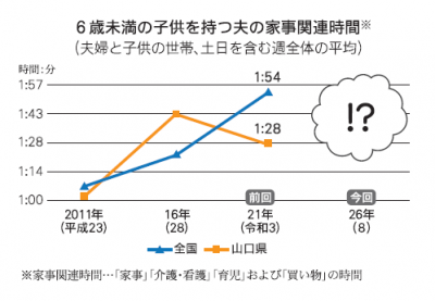 家事関連時間