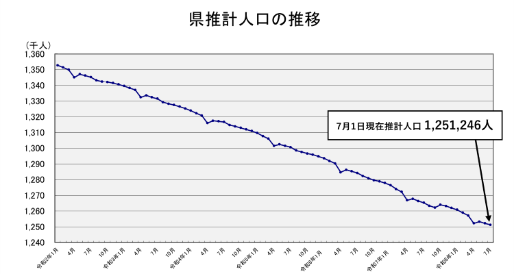 県推計人口の推移