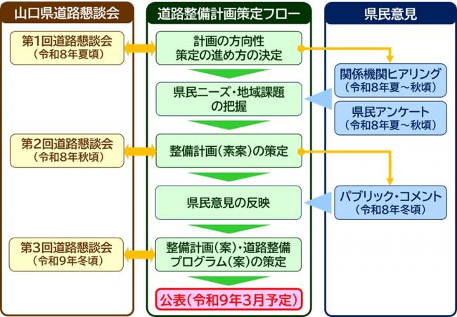 道路整備計画策定の流れ