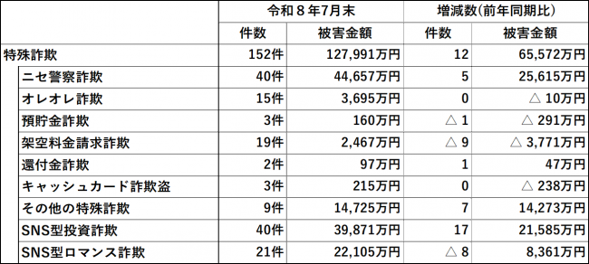 特殊詐欺表