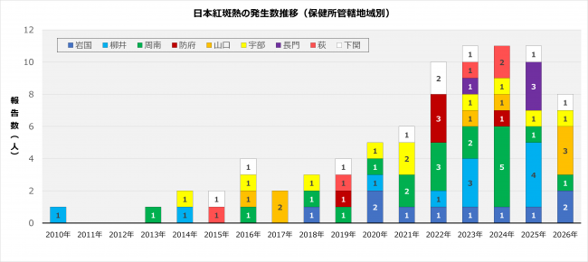 日本紅斑熱グラフ