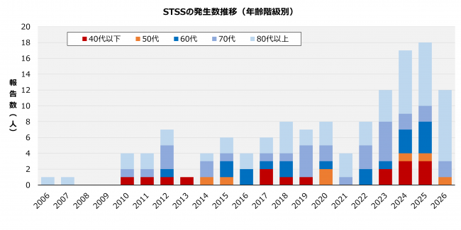 STSSグラフ