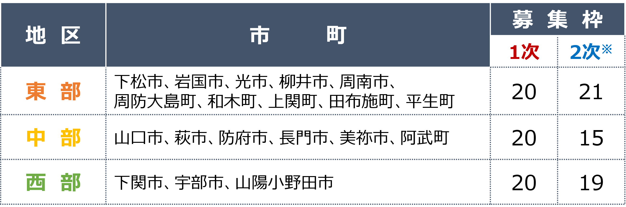 受付地区（2次時点）