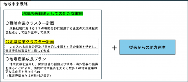 地域未来戦略