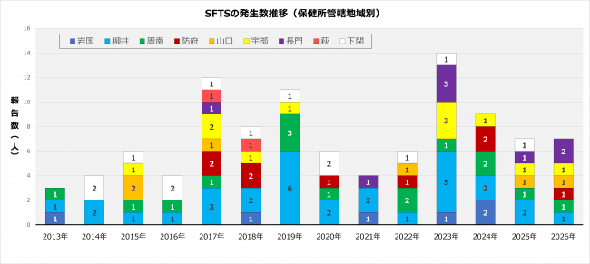 SFTSグラフw38