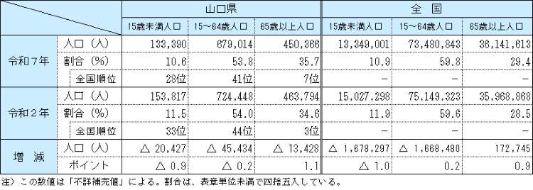 年齢3区分別人口の画像